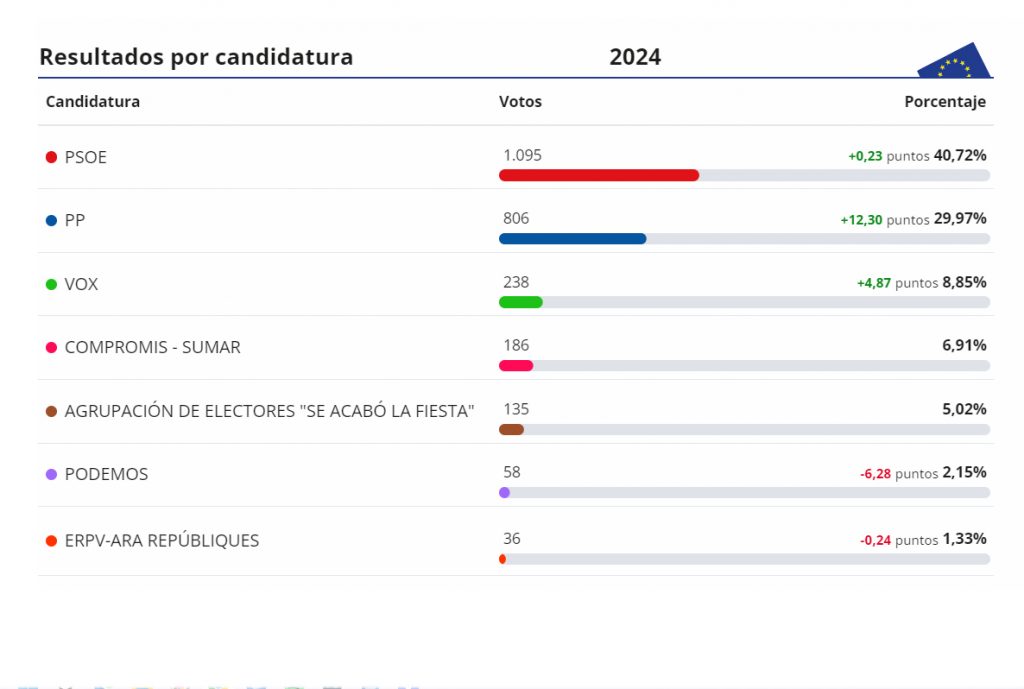 Resultados de las elecciones europeas 2024 en Xixona