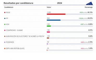 El PSOE fue el partido más votado en Xixona en las elecciones europeas con un 40,7% de apoyos